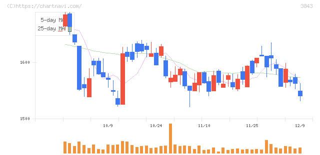 フリービット(3843)の日足チャート