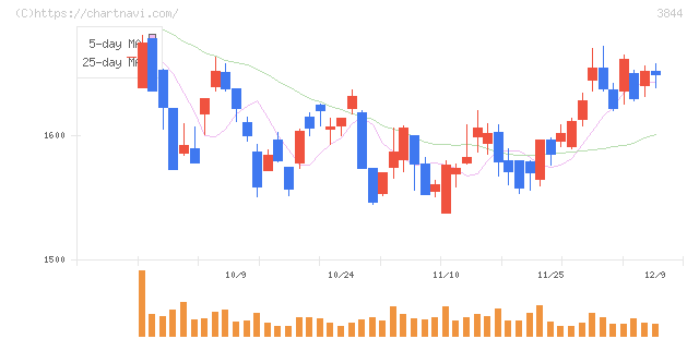 コムチュア(3844)の日足チャート