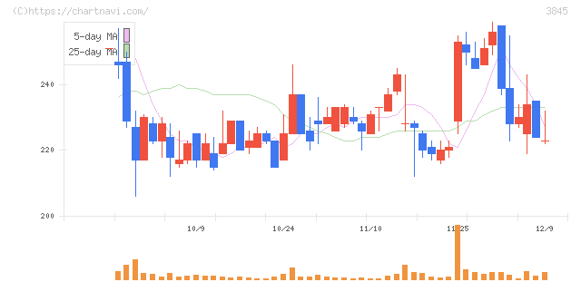 アイフリークモバイル(3845)の日足チャート