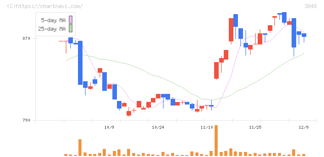 データ・アプリケーション(3848)の日足チャート