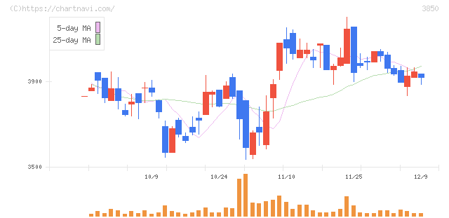 ＮＴＴデータイントラマート(3850)の日足チャート