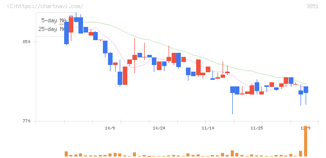 日本一ソフトウェア(3851)の日足チャート