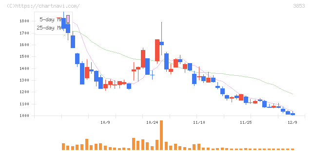 アステリア(3853)の日足チャート