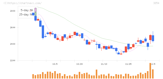 アイル(3854)の日足チャート