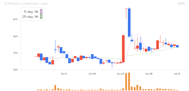 ユビキタスＡＩ(3858)の日足チャート