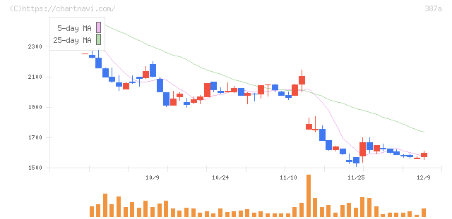 フラー(387A)の日足チャート