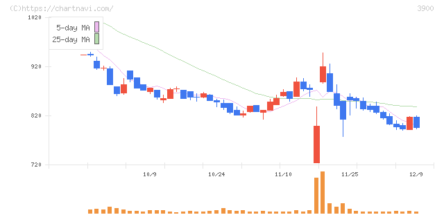 クラウドワークス(3900)の日足チャート