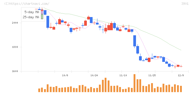 マークラインズ(3901)の日足チャート
