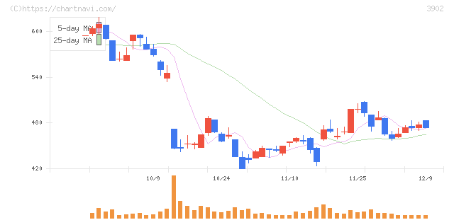 メディカル・データ・ビジョン(3902)の日足チャート