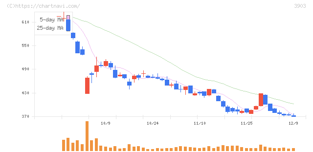 ｇｕｍｉ(3903)の日足チャート