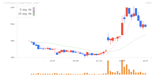 カヤック(3904)の日足チャート