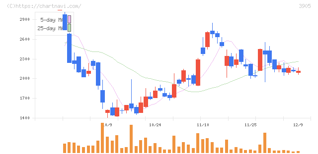 データセクション(3905)の日足チャート