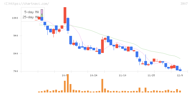 シリコンスタジオ(3907)の日足チャート
