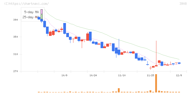 コラボス(3908)の日足チャート