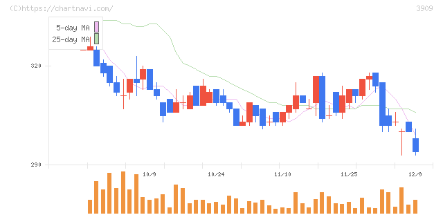 ショーケース(3909)の日足チャート