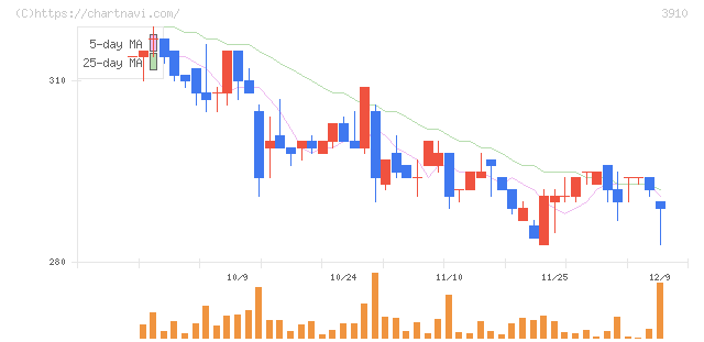 エムケイシステム(3910)の日足チャート