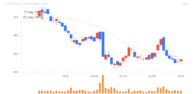 Ａｉｍｉｎｇ(3911)の日足チャート