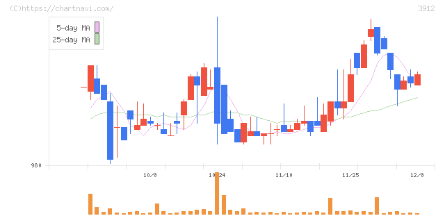モバイルファクトリー(3912)の日足チャート