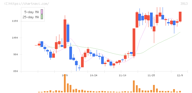 ＧｒｅｅｎＢｅｅ(3913)の日足チャート