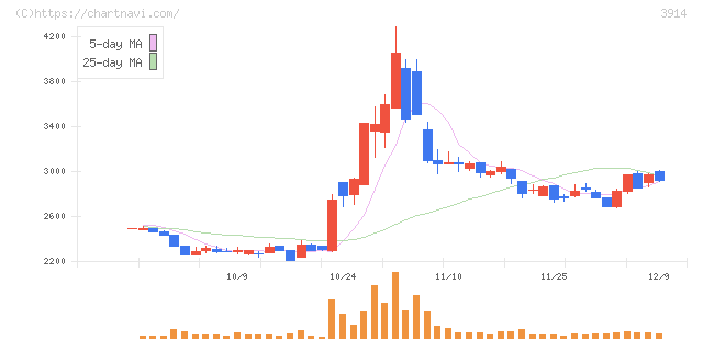 ＪＩＧ－ＳＡＷ(3914)の日足チャート