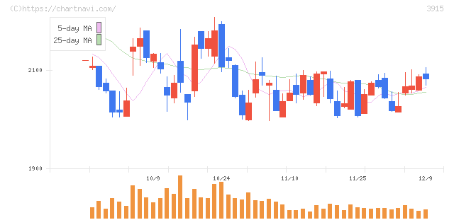 テラスカイ(3915)の日足チャート