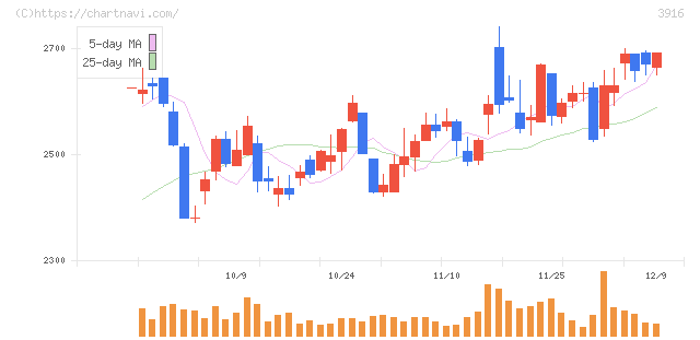 デジタル・インフォメーション・テクノロジー(3916)の日足チャート