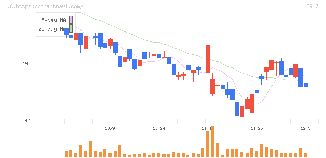 アイリッジ(3917)の日足チャート