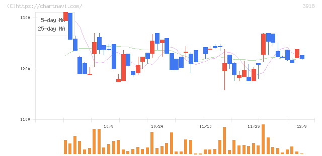 ＰＣＩホールディングス(3918)の日足チャート