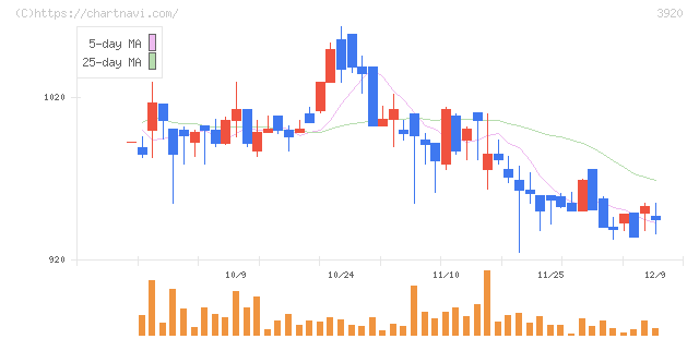 アイビーシー(3920)の日足チャート