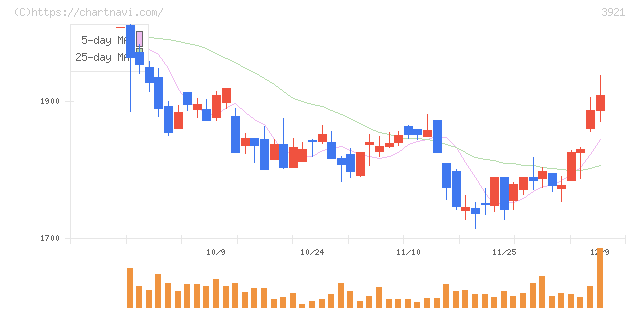 ネオジャパン(3921)の日足チャート
