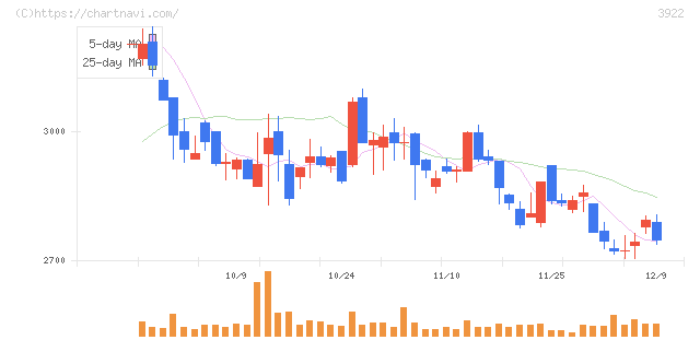 ＰＲ　ＴＩＭＥＳ(3922)の日足チャート