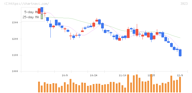 ラクス(3923)の日足チャート