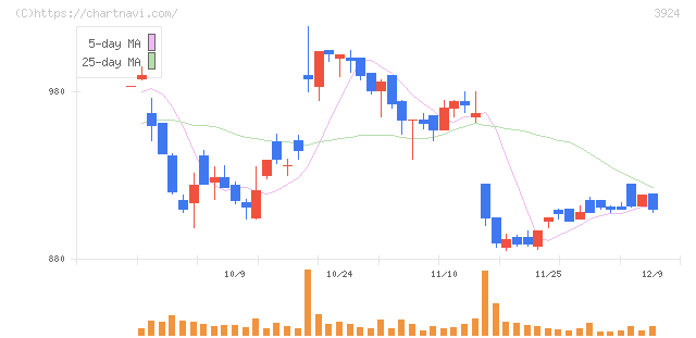 ランドコンピュータ(3924)の日足チャート