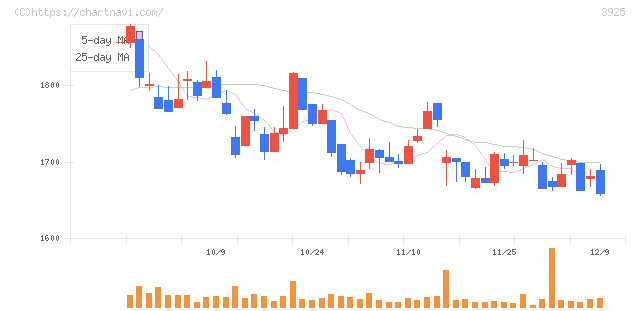 ダブルスタンダード(3925)の日足チャート