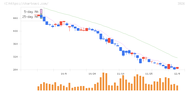 オープンドア(3926)の日足チャート