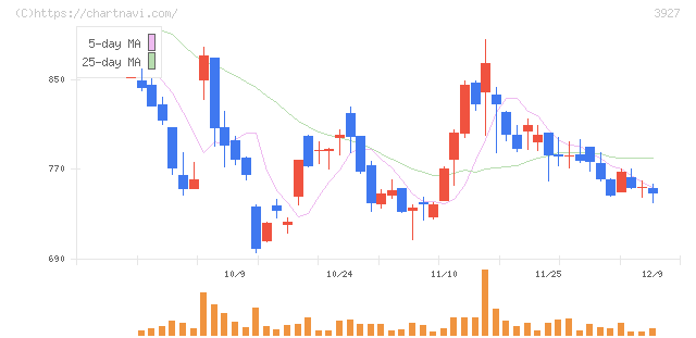 フーバーブレイン(3927)の日足チャート