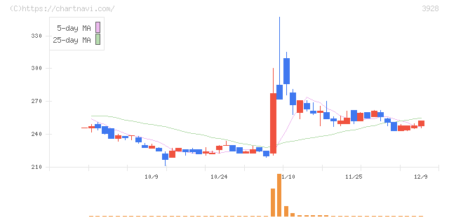 マイネット(3928)の日足チャート