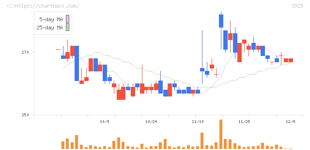 ソーシャルワイヤー(3929)の日足チャート