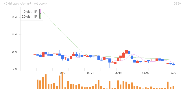 はてな(3930)の日足チャート