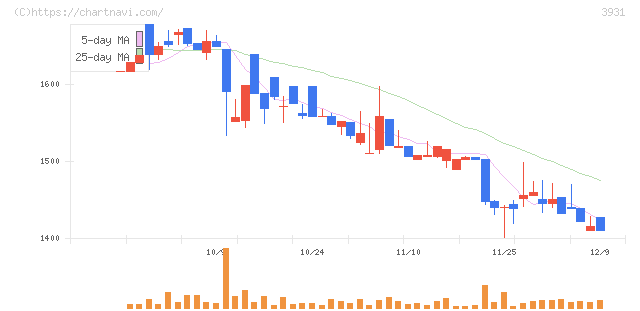 バリューゴルフ(3931)の日足チャート