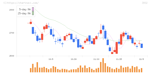 アカツキ(3932)の日足チャート
