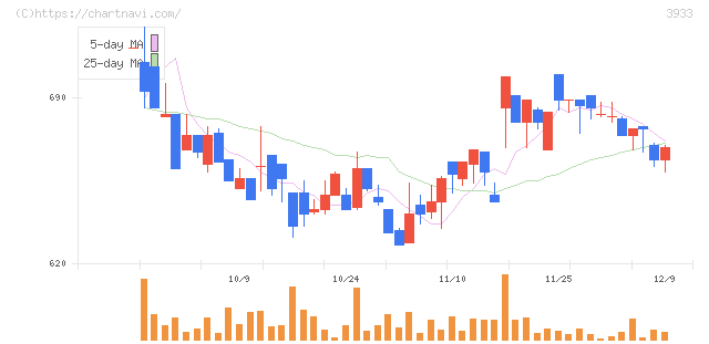 チエル(3933)の日足チャート