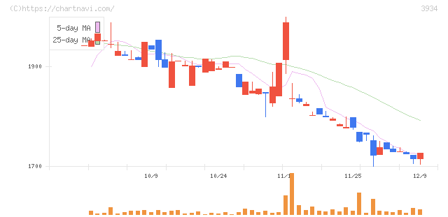 ベネフィットジャパン(3934)の日足チャート