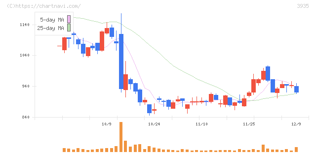 エディア(3935)の日足チャート
