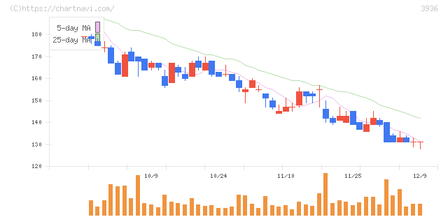 グローバルウェイ(3936)の日足チャート