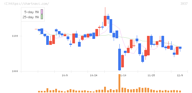Ｕｂｉｃｏｍホールディングス(3937)の日足チャート