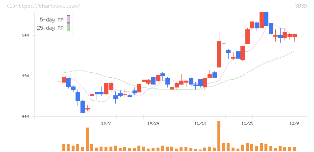 カナミックネットワーク(3939)の日足チャート