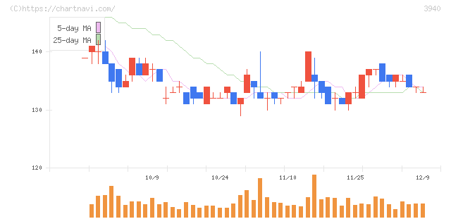 ノムラシステムコーポレーション(3940)の日足チャート