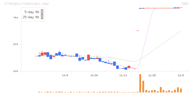 シルバーエッグ・テクノロジー(3961)の日足チャート