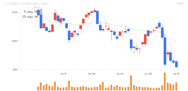 チェンジホールディングス(3962)の日足チャート
